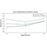 Linearity - Human S100A9 ELISA Kit (A334970) - Antibodies.com