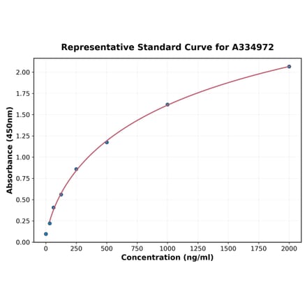 Standard Curve - Human MID49 ELISA Kit (A334972) - Antibodies.com