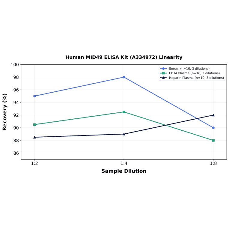 Linearity - Human MID49 ELISA Kit (A334972) - Antibodies.com