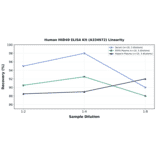 Linearity - Human MID49 ELISA Kit (A334972) - Antibodies.com