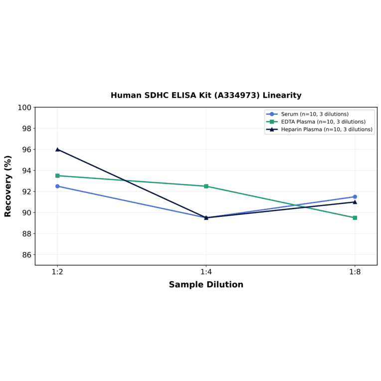 Linearity - Human SDHC ELISA Kit (A334973) - Antibodies.com