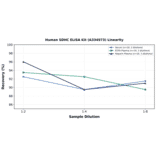 Linearity - Human SDHC ELISA Kit (A334973) - Antibodies.com