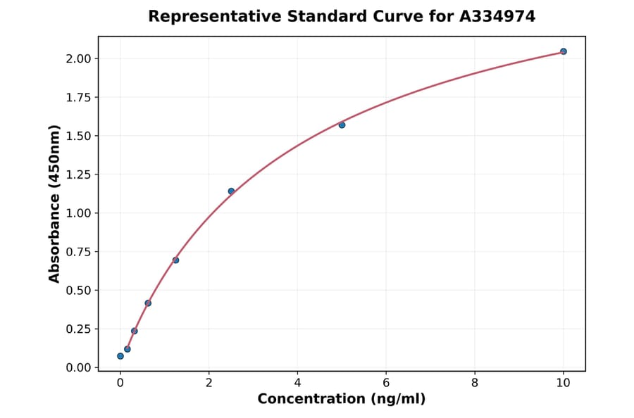 Standard Curve - Human C Reactive Protein ELISA Kit (A334974) - Antibodies.com