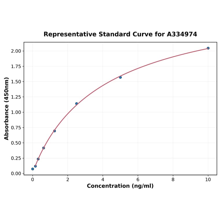 Standard Curve - Human C Reactive Protein ELISA Kit (A334974) - Antibodies.com