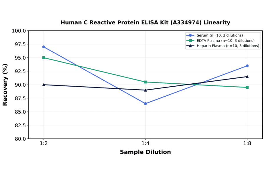 Linearity - Human C Reactive Protein ELISA Kit (A334974) - Antibodies.com