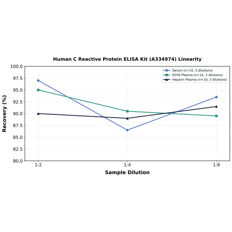 Linearity - Human C Reactive Protein ELISA Kit (A334974) - Antibodies.com