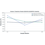 Linearity - Human C Reactive Protein ELISA Kit (A334974) - Antibodies.com