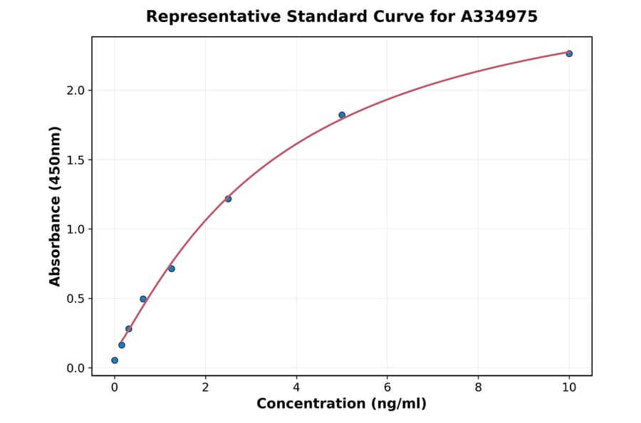 Standard Curve - Human C Reactive Protein ELISA Kit (A334975) - Antibodies.com