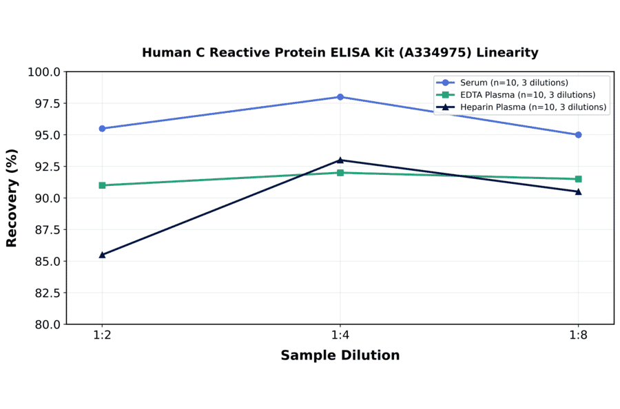 Linearity - Human C Reactive Protein ELISA Kit (A334975) - Antibodies.com