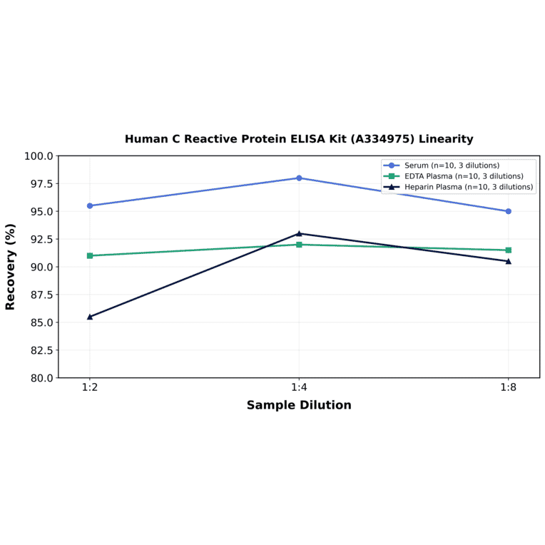 Linearity - Human C Reactive Protein ELISA Kit (A334975) - Antibodies.com