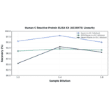 Linearity - Human C Reactive Protein ELISA Kit (A334975) - Antibodies.com