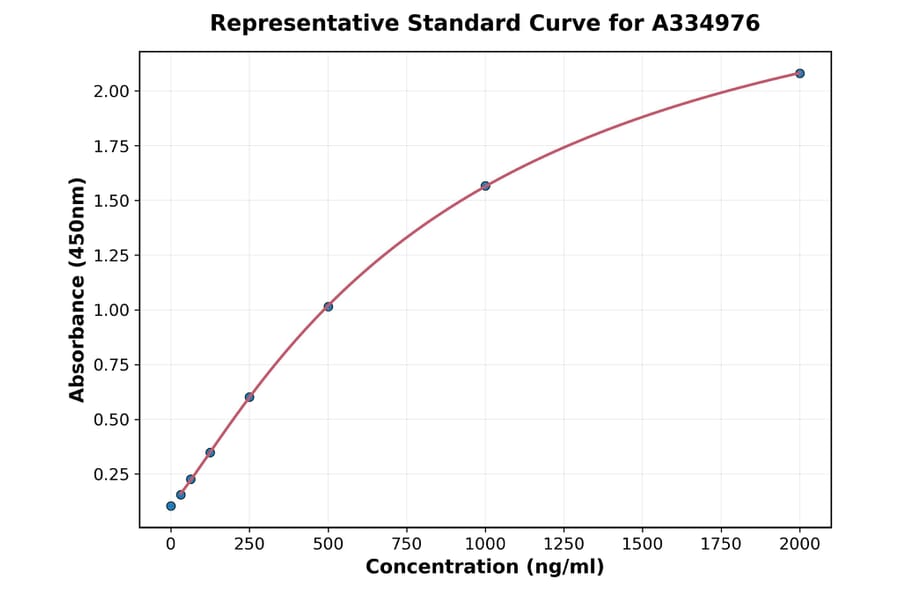 Standard Curve - Human TMEM175 ELISA Kit (A334976) - Antibodies.com