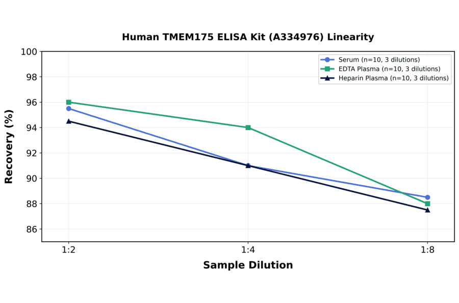 Linearity - Human TMEM175 ELISA Kit (A334976) - Antibodies.com