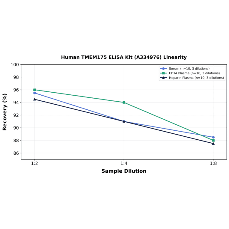 Linearity - Human TMEM175 ELISA Kit (A334976) - Antibodies.com