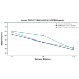 Linearity - Human TMEM175 ELISA Kit (A334976) - Antibodies.com
