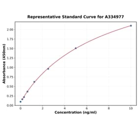Standard Curve - Human AMPK alpha 1 ELISA Kit (A334977) - Antibodies.com