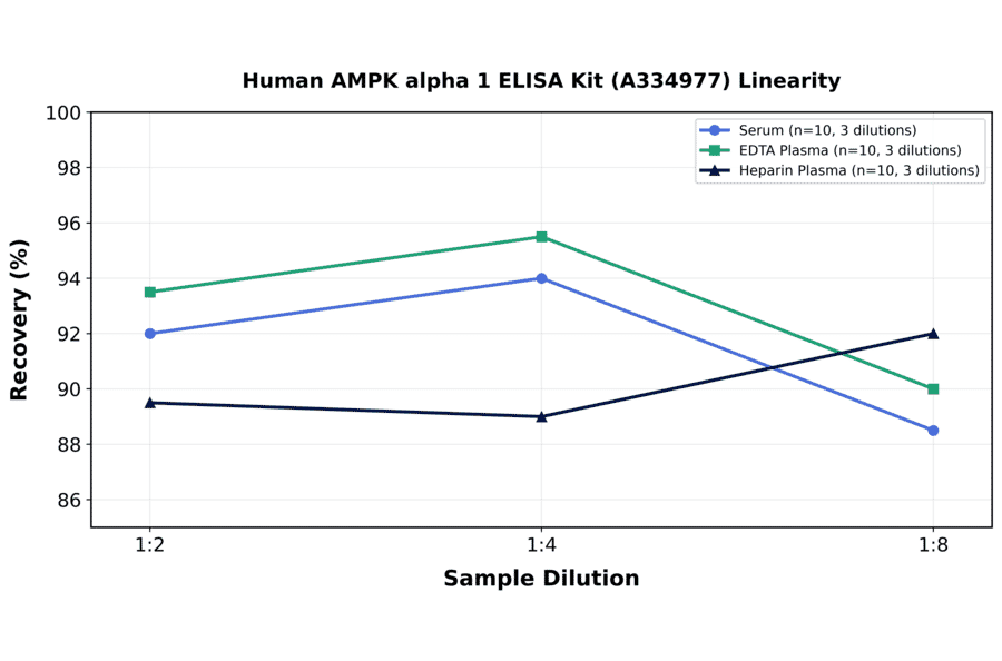 Linearity - Human AMPK alpha 1 ELISA Kit (A334977) - Antibodies.com