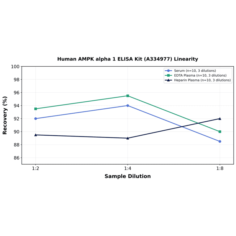 Linearity - Human AMPK alpha 1 ELISA Kit (A334977) - Antibodies.com