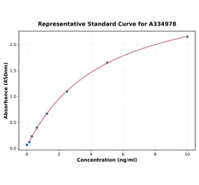 Standard Curve - Human ADAMDEC1 ELISA Kit (A334978) - Antibodies.com