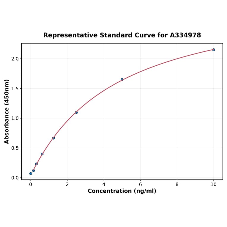 Standard Curve - Human ADAMDEC1 ELISA Kit (A334978) - Antibodies.com