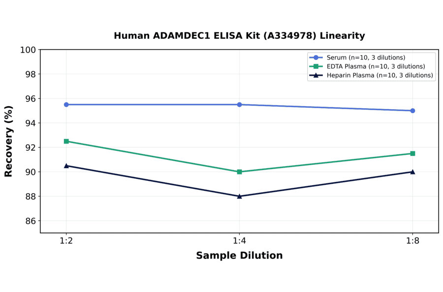 Linearity - Human ADAMDEC1 ELISA Kit (A334978) - Antibodies.com