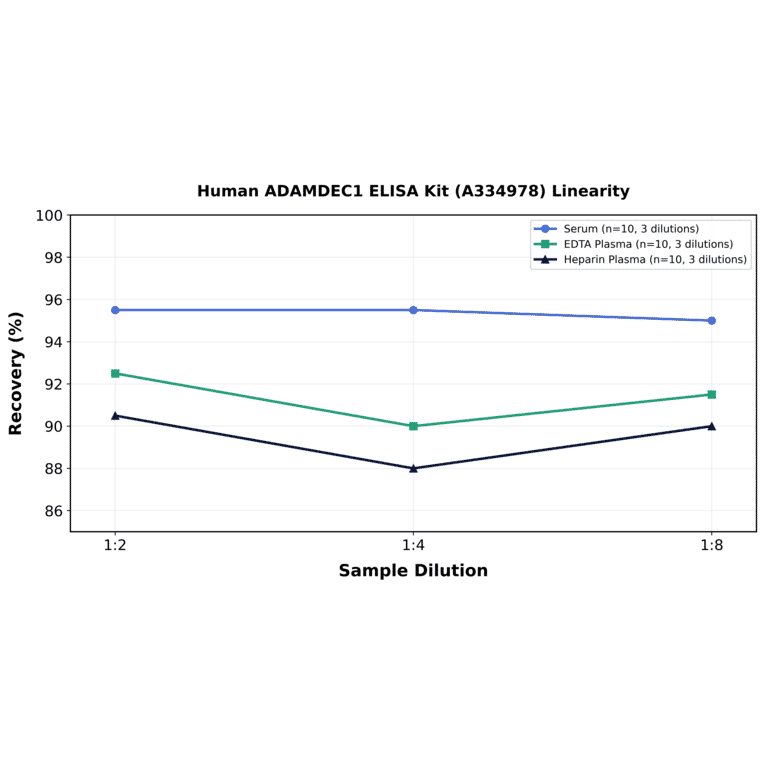 Linearity - Human ADAMDEC1 ELISA Kit (A334978) - Antibodies.com