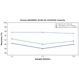 Linearity - Human ADAMDEC1 ELISA Kit (A334978) - Antibodies.com