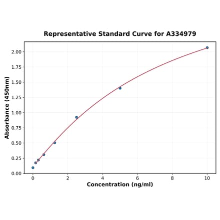 Standard Curve - Human ILF2 ELISA Kit (A334979) - Antibodies.com