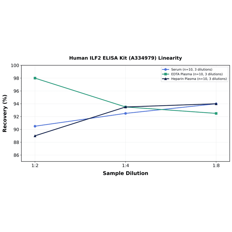 Linearity - Human ILF2 ELISA Kit (A334979) - Antibodies.com