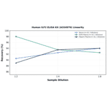 Linearity - Human ILF2 ELISA Kit (A334979) - Antibodies.com