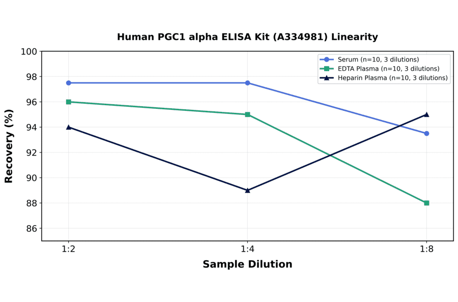 Linearity - Human PGC1 alpha ELISA Kit (A334981) - Antibodies.com