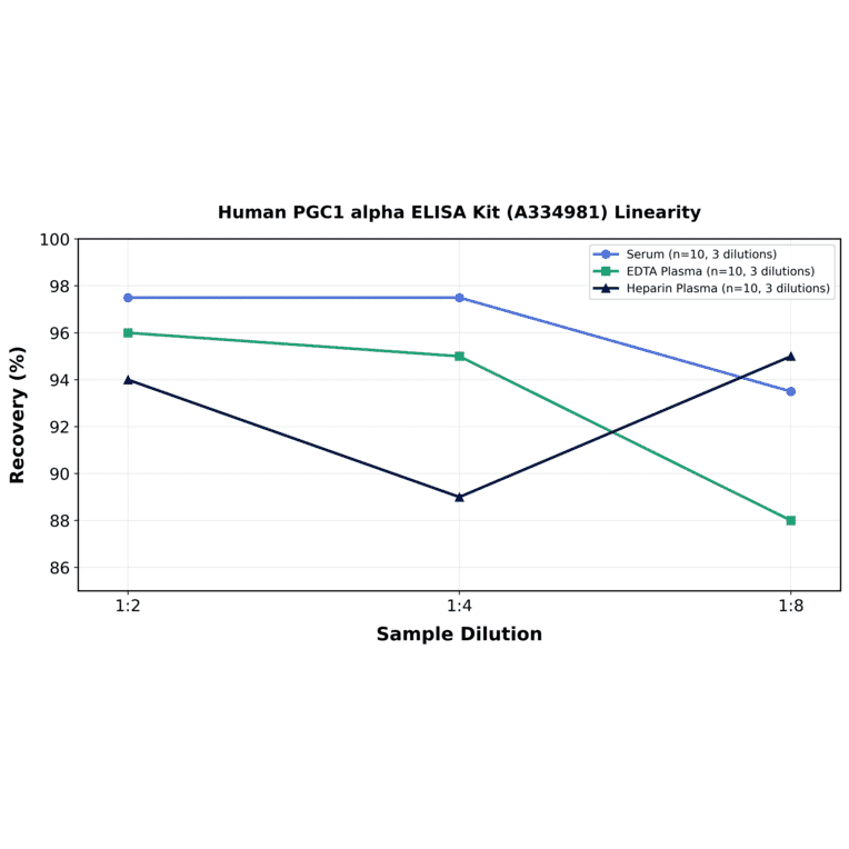 Linearity - Human PGC1 alpha ELISA Kit (A334981) - Antibodies.com