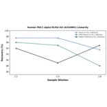 Linearity - Human PGC1 alpha ELISA Kit (A334981) - Antibodies.com