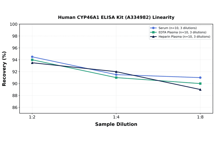 Linearity - Human CYP46A1 ELISA Kit (A334982) - Antibodies.com