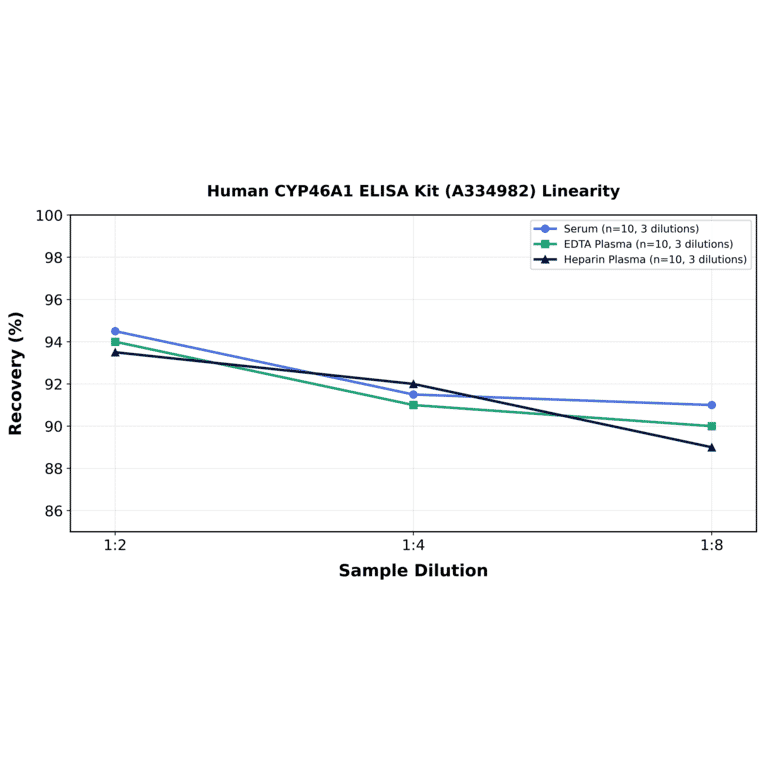 Linearity - Human CYP46A1 ELISA Kit (A334982) - Antibodies.com