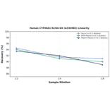 Linearity - Human CYP46A1 ELISA Kit (A334982) - Antibodies.com