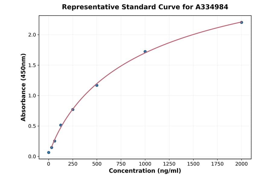 Standard Curve - Human NPB ELISA Kit (A334984) - Antibodies.com