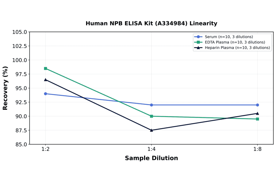 Linearity - Human NPB ELISA Kit (A334984) - Antibodies.com