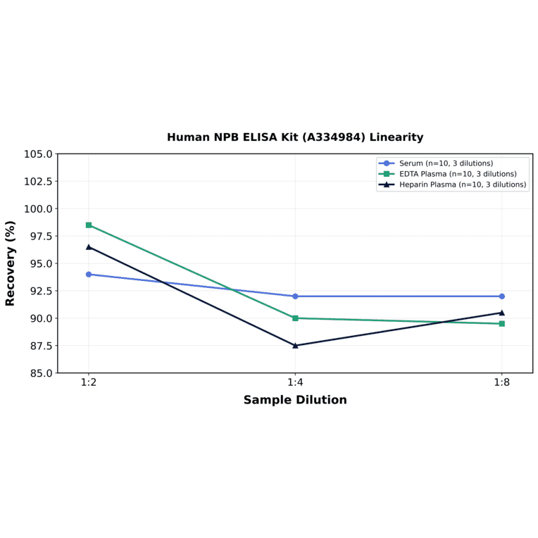Linearity - Human NPB ELISA Kit (A334984) - Antibodies.com