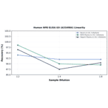 Linearity - Human NPB ELISA Kit (A334984) - Antibodies.com