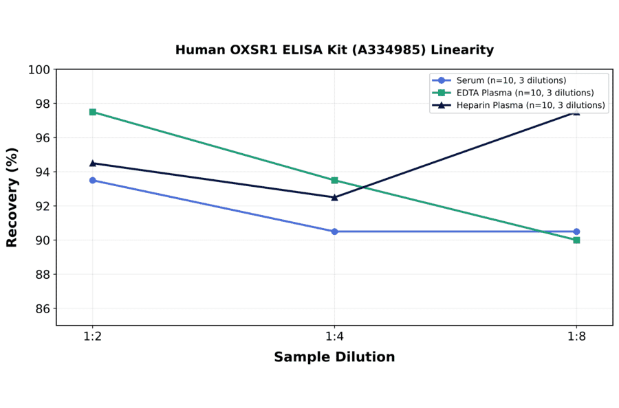 Linearity - Human OXSR1 ELISA Kit (A334985) - Antibodies.com