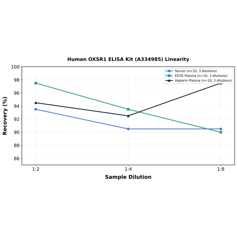 Linearity - Human OXSR1 ELISA Kit (A334985) - Antibodies.com
