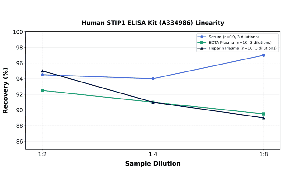 Linearity - Human STIP1 ELISA Kit (A334986) - Antibodies.com