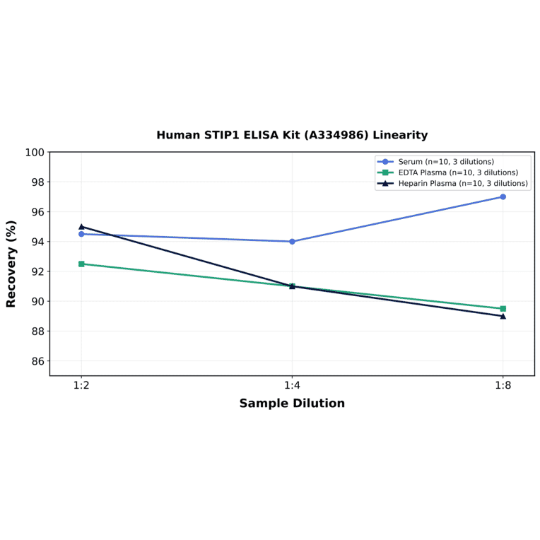Linearity - Human STIP1 ELISA Kit (A334986) - Antibodies.com