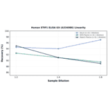 Linearity - Human STIP1 ELISA Kit (A334986) - Antibodies.com