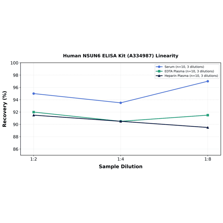 Linearity - Human NSUN6 ELISA Kit (A334987) - Antibodies.com