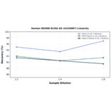 Linearity - Human NSUN6 ELISA Kit (A334987) - Antibodies.com