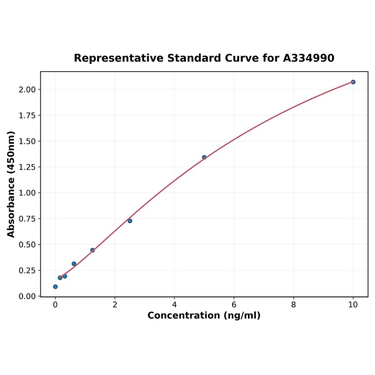 Standard Curve - Human HLA Class II DRB1 ELISA Kit (A334990) - Antibodies.com