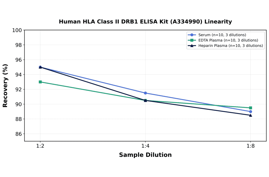 Linearity - Human HLA Class II DRB1 ELISA Kit (A334990) - Antibodies.com