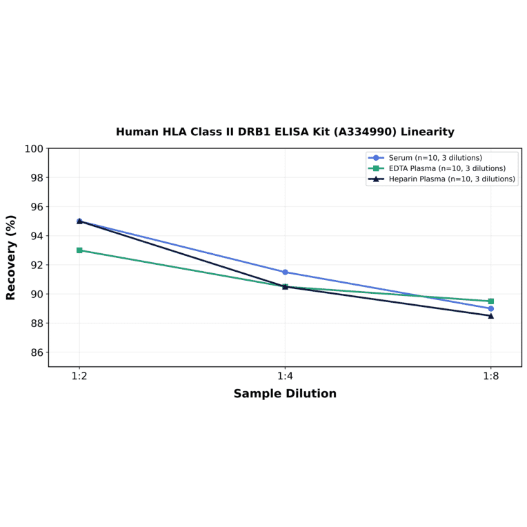 Linearity - Human HLA Class II DRB1 ELISA Kit (A334990) - Antibodies.com